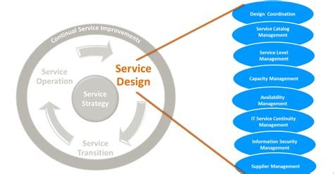 Service Process